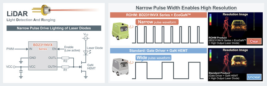 Nouveau Gate Driver ultra-haute vitesse de ROHM : maximisation de la performance des dispositifs GaN